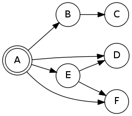 A simple graph with Graphviz